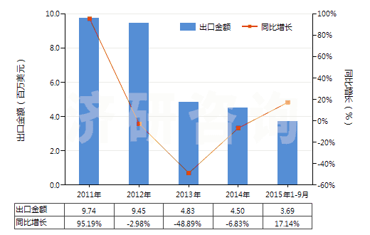 2011-2015年9月中國(guó)其他梯形截面環(huán)形傳動(dòng)帶（180cm＜周長(zhǎng)≤240cm）(HS40103400)出口總額及增速統(tǒng)計(jì)